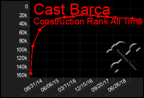 Total Graph of Cast Barca