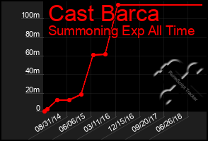 Total Graph of Cast Barca