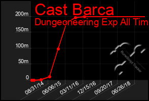 Total Graph of Cast Barca