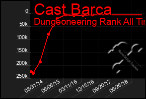 Total Graph of Cast Barca