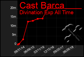 Total Graph of Cast Barca