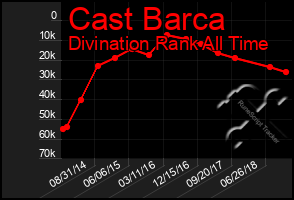 Total Graph of Cast Barca