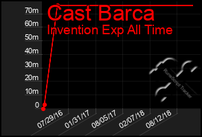 Total Graph of Cast Barca