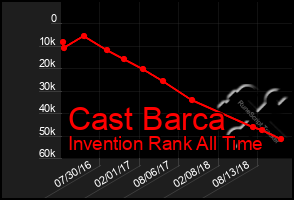 Total Graph of Cast Barca