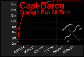 Total Graph of Cast Barca