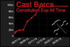 Total Graph of Cast Barca