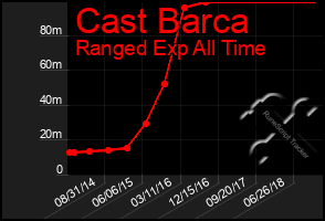 Total Graph of Cast Barca