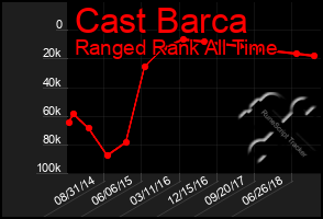 Total Graph of Cast Barca