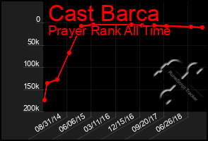 Total Graph of Cast Barca