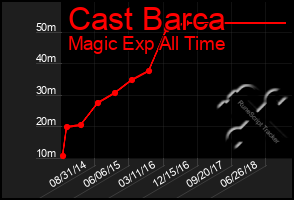 Total Graph of Cast Barca