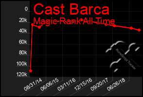 Total Graph of Cast Barca