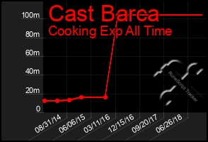 Total Graph of Cast Barca