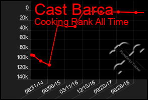 Total Graph of Cast Barca