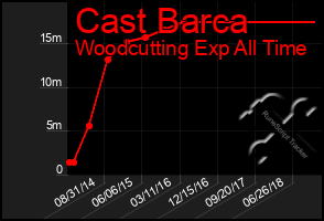 Total Graph of Cast Barca