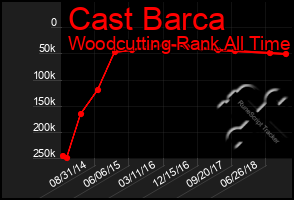 Total Graph of Cast Barca