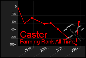 Total Graph of Caster