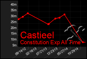Total Graph of Castieel