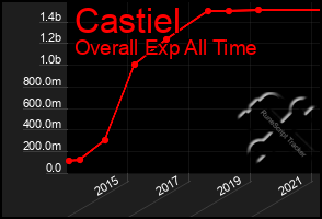 Total Graph of Castiel