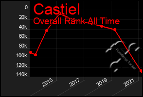 Total Graph of Castiel