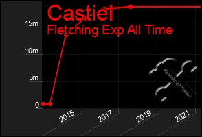 Total Graph of Castiel