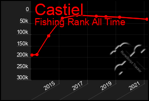 Total Graph of Castiel