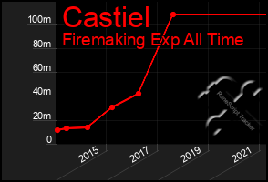 Total Graph of Castiel