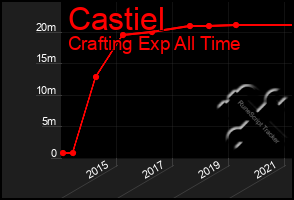 Total Graph of Castiel