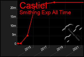 Total Graph of Castiel