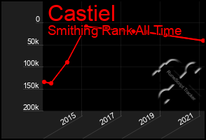 Total Graph of Castiel