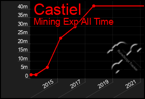 Total Graph of Castiel