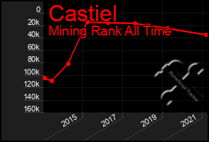 Total Graph of Castiel