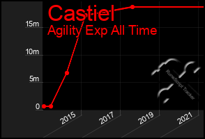 Total Graph of Castiel