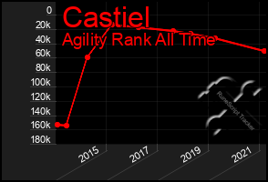 Total Graph of Castiel