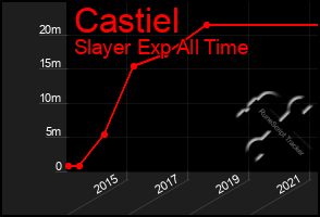 Total Graph of Castiel