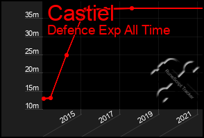 Total Graph of Castiel