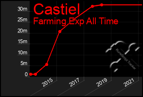 Total Graph of Castiel