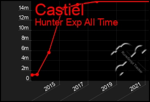 Total Graph of Castiel