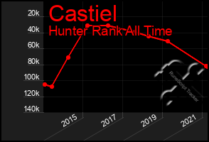 Total Graph of Castiel