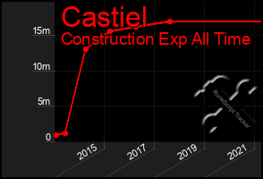 Total Graph of Castiel