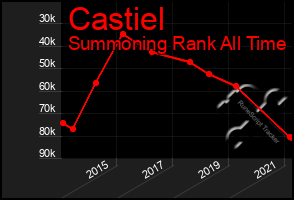 Total Graph of Castiel