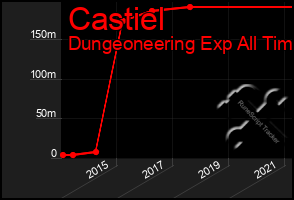 Total Graph of Castiel