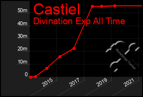 Total Graph of Castiel