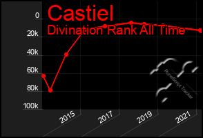 Total Graph of Castiel