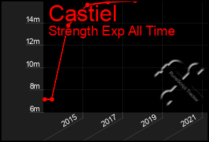 Total Graph of Castiel