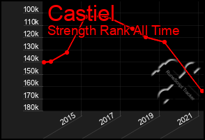 Total Graph of Castiel