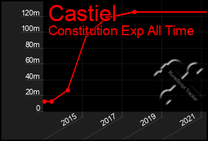 Total Graph of Castiel