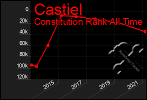 Total Graph of Castiel