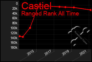 Total Graph of Castiel