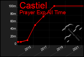 Total Graph of Castiel