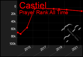 Total Graph of Castiel